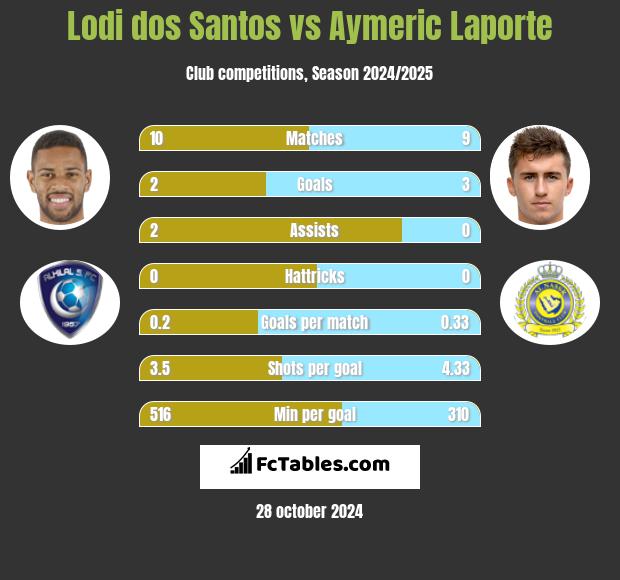 Lodi dos Santos vs Aymeric Laporte h2h player stats