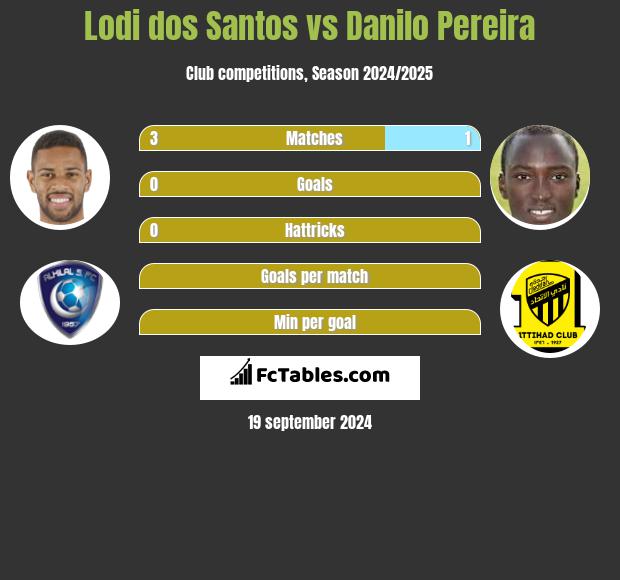 Lodi dos Santos vs Danilo Pereira h2h player stats