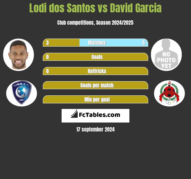 Lodi dos Santos vs David Garcia h2h player stats