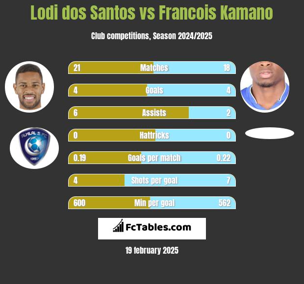 Lodi dos Santos vs Francois Kamano h2h player stats