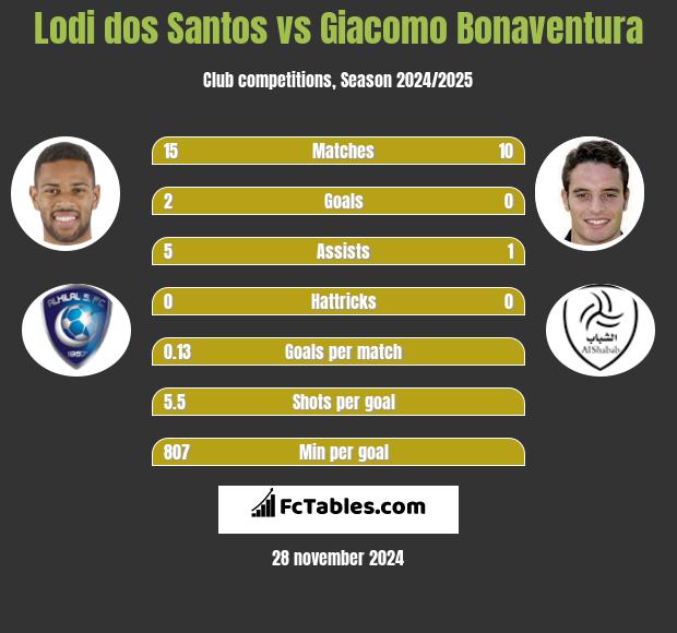 Lodi dos Santos vs Giacomo Bonaventura h2h player stats