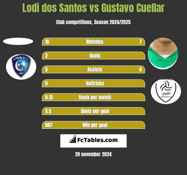 Lodi dos Santos vs Gustavo Cuellar h2h player stats