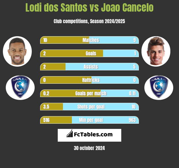 Lodi dos Santos vs Joao Cancelo h2h player stats