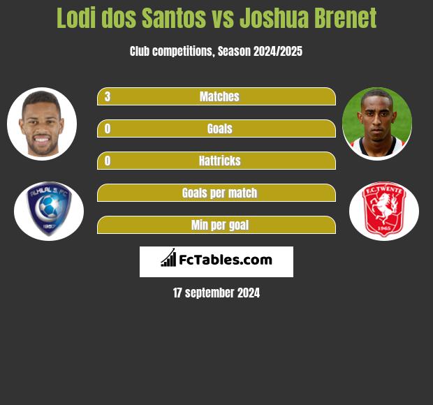 Lodi dos Santos vs Joshua Brenet h2h player stats