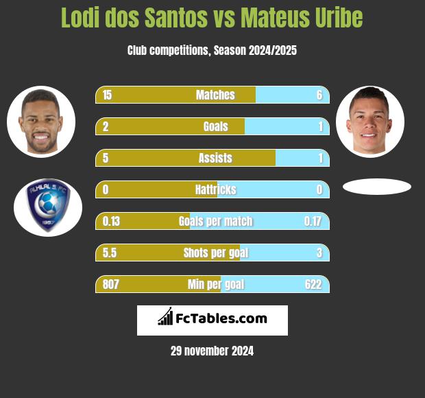 Lodi dos Santos vs Mateus Uribe h2h player stats