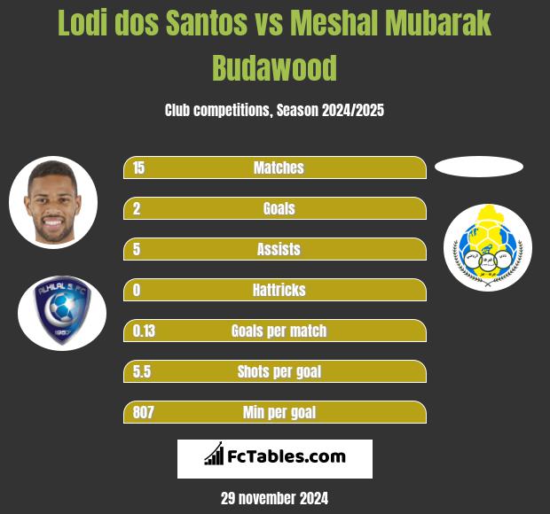 Lodi dos Santos vs Meshal Mubarak Budawood h2h player stats