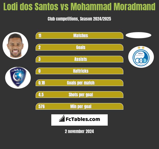 Lodi dos Santos vs Mohammad Moradmand h2h player stats