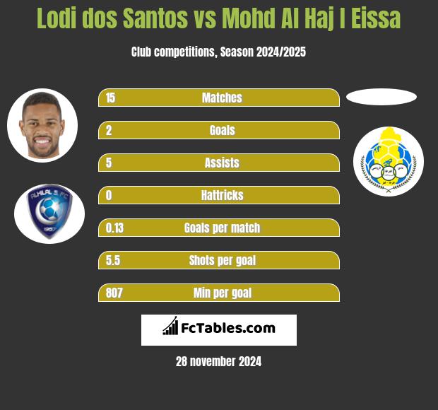 Lodi dos Santos vs Mohd Al Haj I Eissa h2h player stats