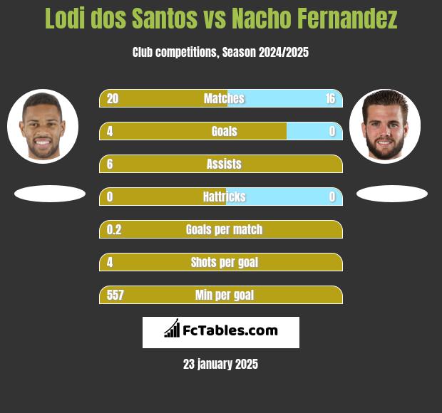 Lodi dos Santos vs Nacho Fernandez h2h player stats