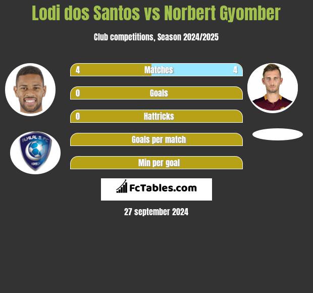 Lodi dos Santos vs Norbert Gyomber h2h player stats