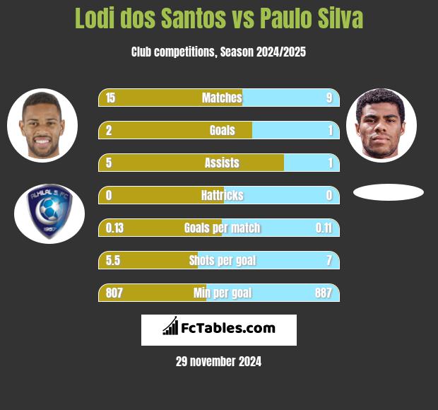 Lodi dos Santos vs Paulo Silva h2h player stats