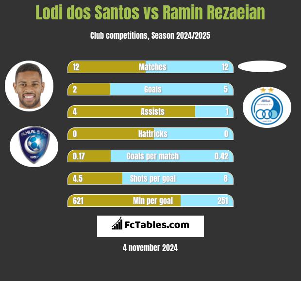 Lodi dos Santos vs Ramin Rezaeian h2h player stats