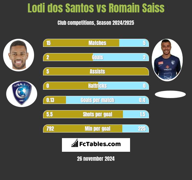 Lodi dos Santos vs Romain Saiss h2h player stats