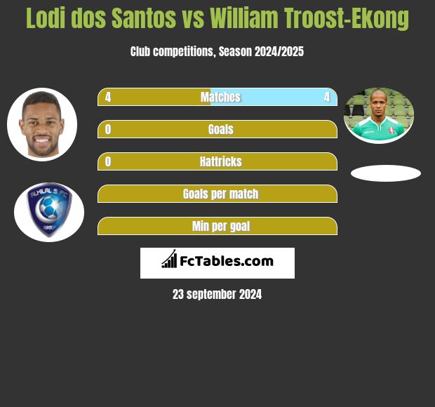 Lodi dos Santos vs William Troost-Ekong h2h player stats