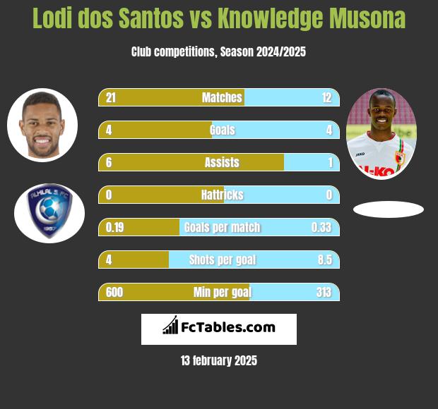 Lodi dos Santos vs Knowledge Musona h2h player stats