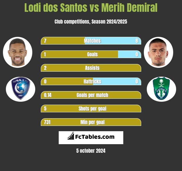 Lodi dos Santos vs Merih Demiral h2h player stats