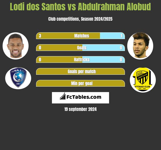 Lodi dos Santos vs Abdulrahman Alobud h2h player stats