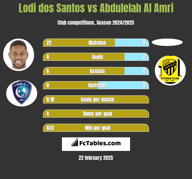 Lodi dos Santos vs Abdulelah Al Amri h2h player stats