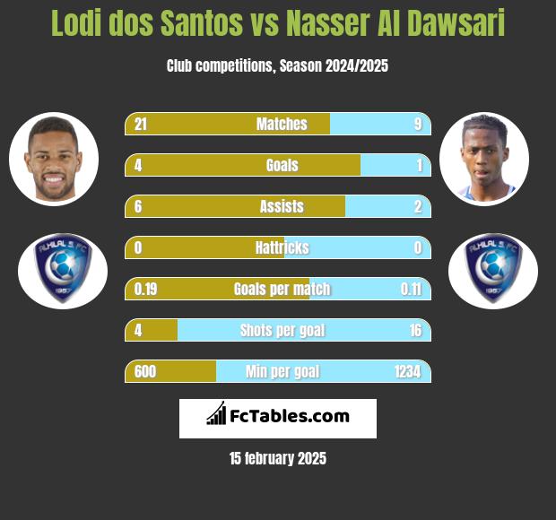 Lodi dos Santos vs Nasser Al Dawsari h2h player stats