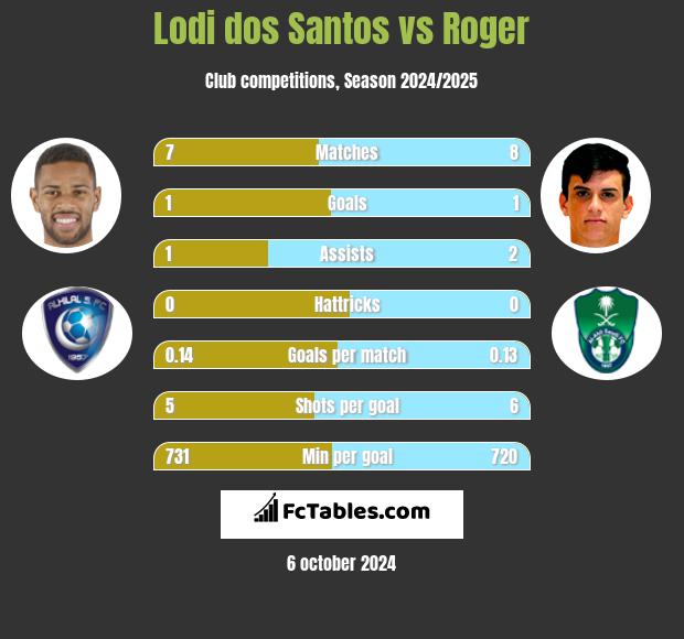 Lodi dos Santos vs Roger h2h player stats