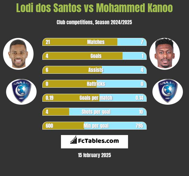 Lodi dos Santos vs Mohammed Kanoo h2h player stats