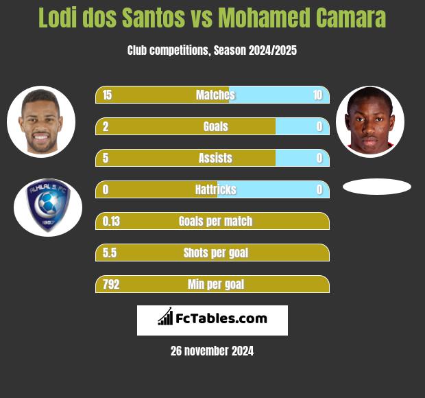 Lodi dos Santos vs Mohamed Camara h2h player stats