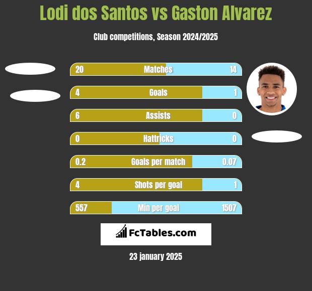 Lodi dos Santos vs Gaston Alvarez h2h player stats