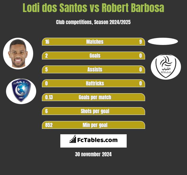 Lodi dos Santos vs Robert Barbosa h2h player stats