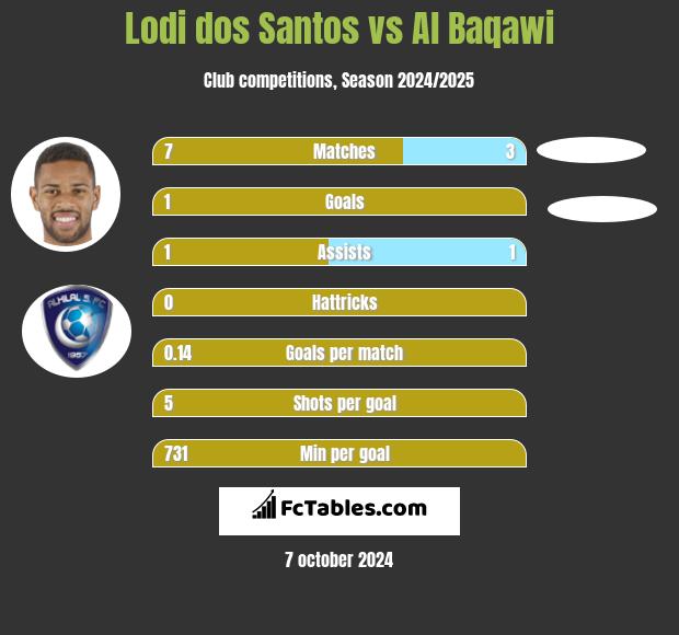 Lodi dos Santos vs Al Baqawi h2h player stats