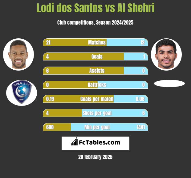 Lodi dos Santos vs Al Shehri h2h player stats