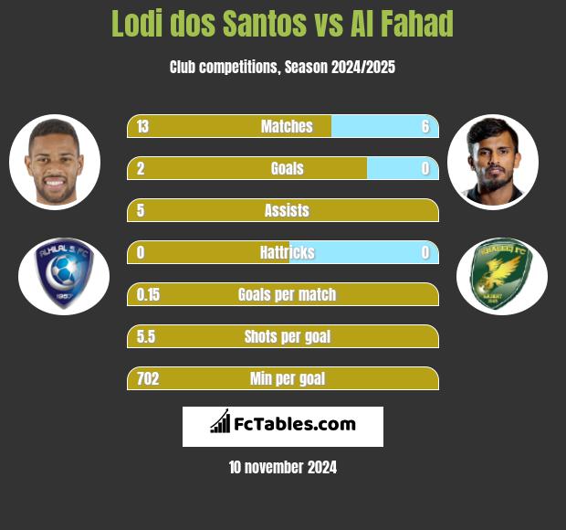 Lodi dos Santos vs Al Fahad h2h player stats