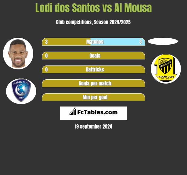 Lodi dos Santos vs Al Mousa h2h player stats