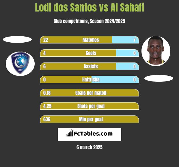 Lodi dos Santos vs Al Sahafi h2h player stats