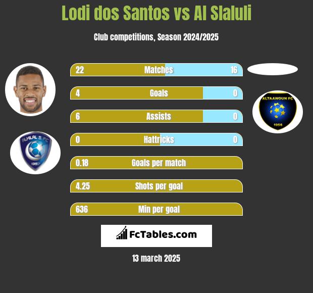 Lodi dos Santos vs Al Slaluli h2h player stats