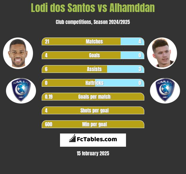 Lodi dos Santos vs Alhamddan h2h player stats