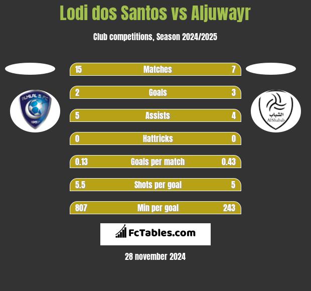 Lodi dos Santos vs Aljuwayr h2h player stats