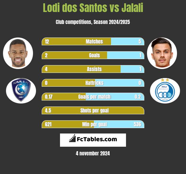 Lodi dos Santos vs Jalali h2h player stats