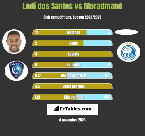 Lodi dos Santos vs Moradmand h2h player stats