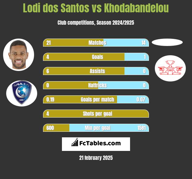 Lodi dos Santos vs Khodabandelou h2h player stats