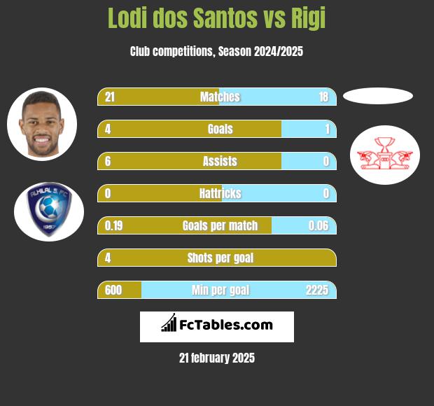 Lodi dos Santos vs Rigi h2h player stats