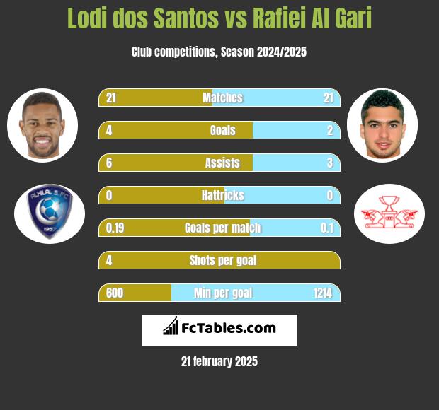 Lodi dos Santos vs Rafiei Al Gari h2h player stats