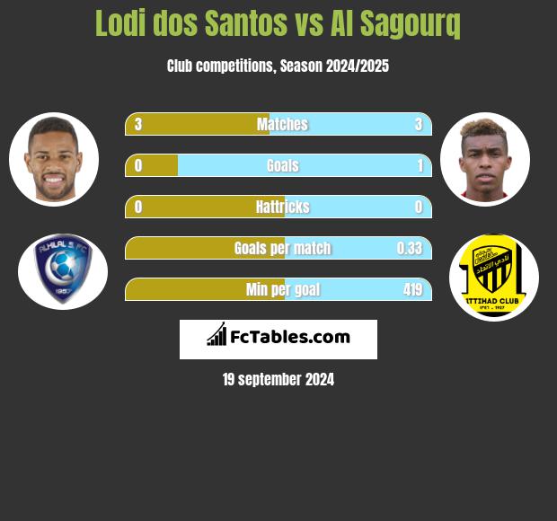 Lodi dos Santos vs Al Sagourq h2h player stats