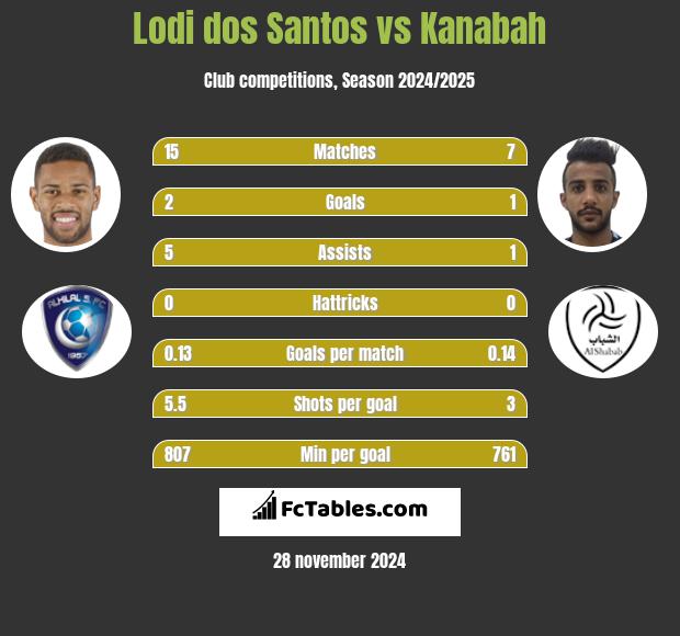 Lodi dos Santos vs Kanabah h2h player stats