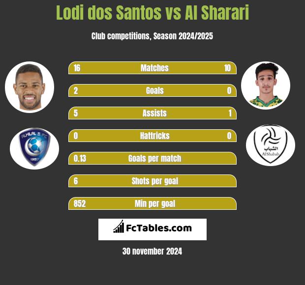 Lodi dos Santos vs Al Sharari h2h player stats