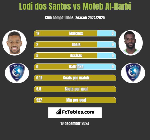 Lodi dos Santos vs Moteb Al-Harbi h2h player stats