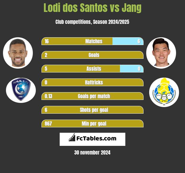 Lodi dos Santos vs Jang h2h player stats