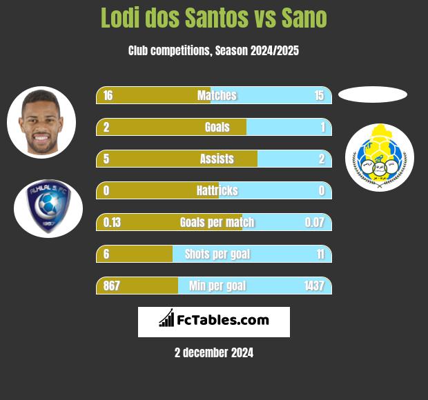 Lodi dos Santos vs Sano h2h player stats