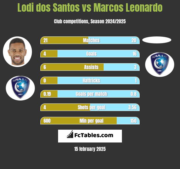 Lodi dos Santos vs Marcos Leonardo h2h player stats