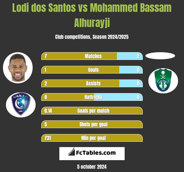 Lodi dos Santos vs Mohammed Bassam Alhurayji h2h player stats