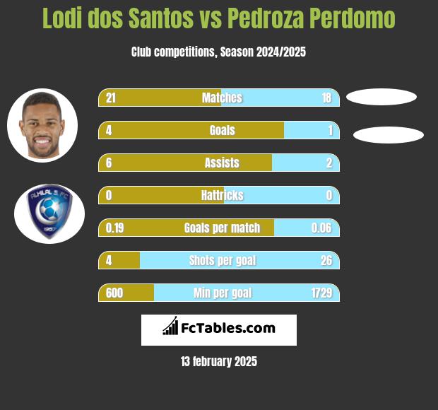 Lodi dos Santos vs Pedroza Perdomo h2h player stats